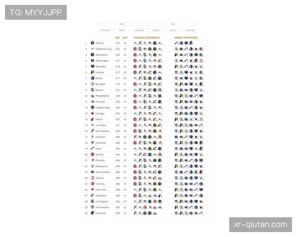 最后20场赛程难度排行:太阳高居第一,勇士形势最为凶险 最后20场赛程难度排行:太阳高居第一,勇士形势最为凶险